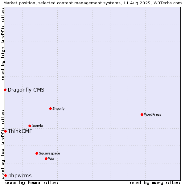 Market position of phpwcms vs. ThinkCMF vs. Dragonfly CMS