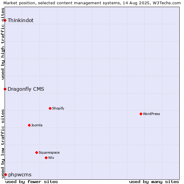Market position of phpwcms vs. Thinkindot vs. Dragonfly CMS