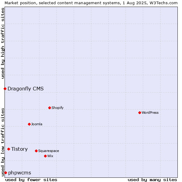 Market position of Tistory vs. phpwcms vs. Dragonfly CMS