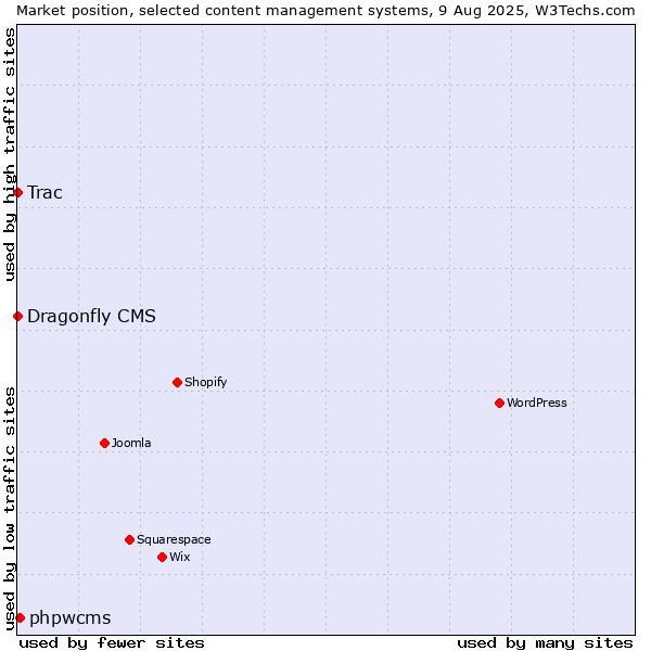 Market position of phpwcms vs. Trac vs. Dragonfly CMS