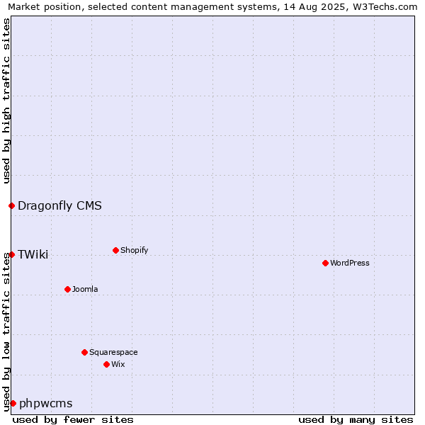 Market position of phpwcms vs. Dragonfly CMS vs. TWiki