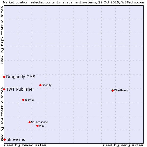 Market position of phpwcms vs. TWT Publisher vs. Dragonfly CMS