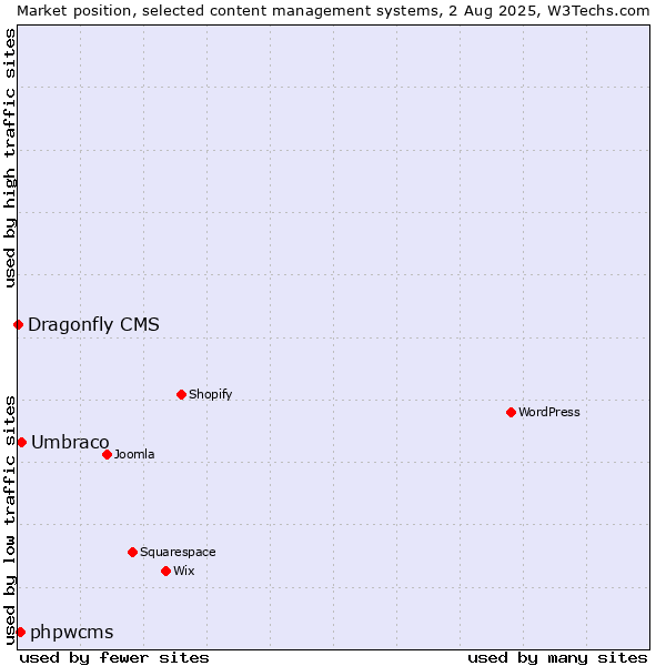Market position of Umbraco vs. phpwcms vs. Dragonfly CMS