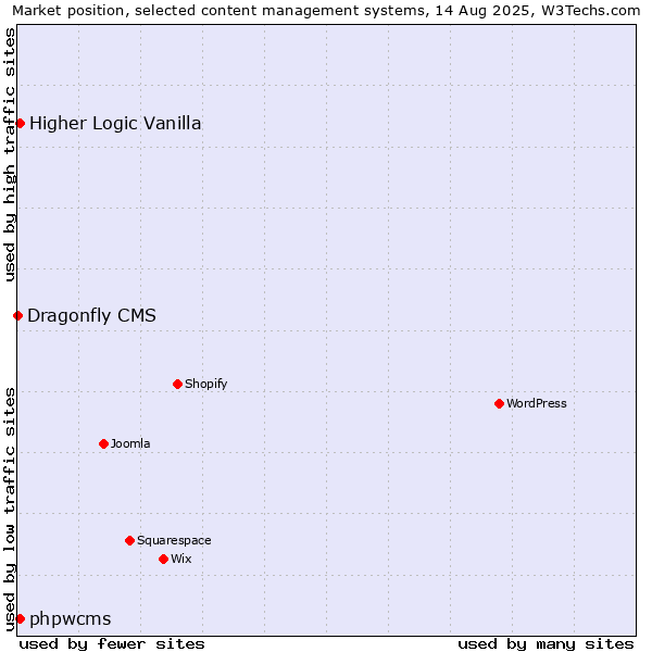 Market position of Higher Logic Vanilla vs. phpwcms vs. Dragonfly CMS
