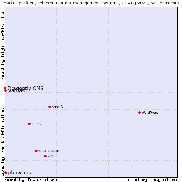 Market position of Varbase vs. phpwcms vs. Dragonfly CMS