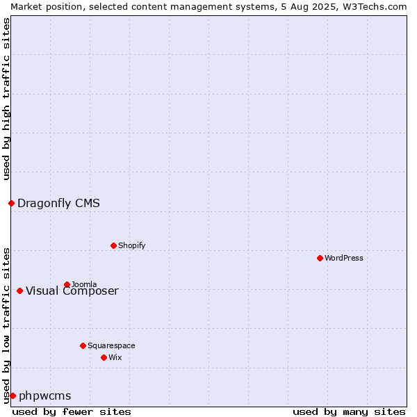 Market position of Visual Composer vs. phpwcms vs. Dragonfly CMS