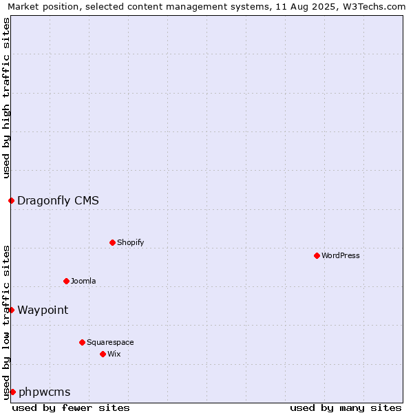 Market position of phpwcms vs. Waypoint vs. Dragonfly CMS