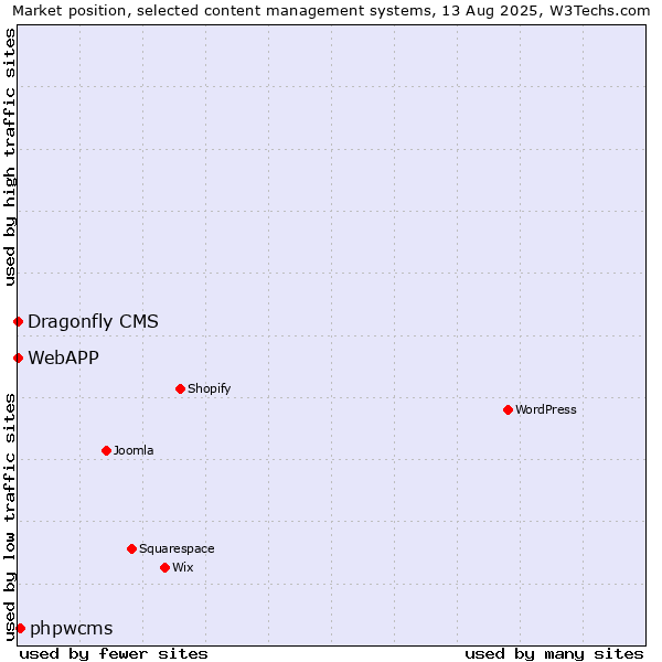 Market position of phpwcms vs. Dragonfly CMS vs. WebAPP