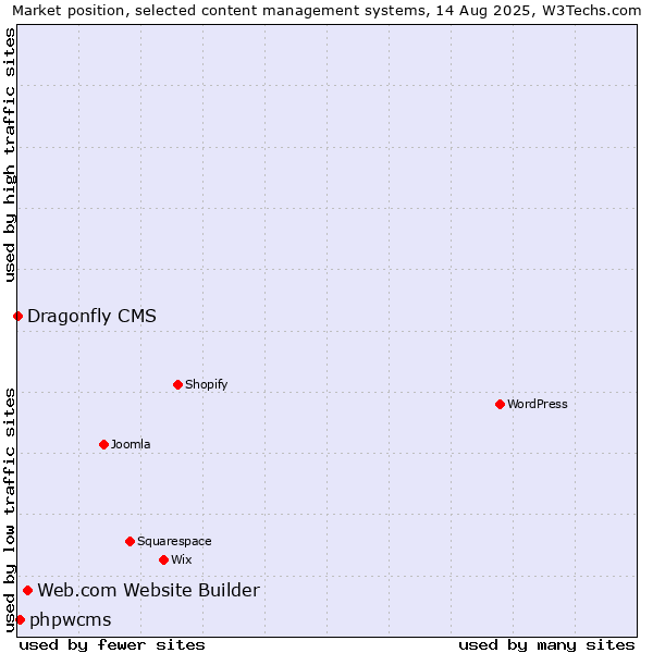 Market position of Web.com Website Builder vs. phpwcms vs. Dragonfly CMS