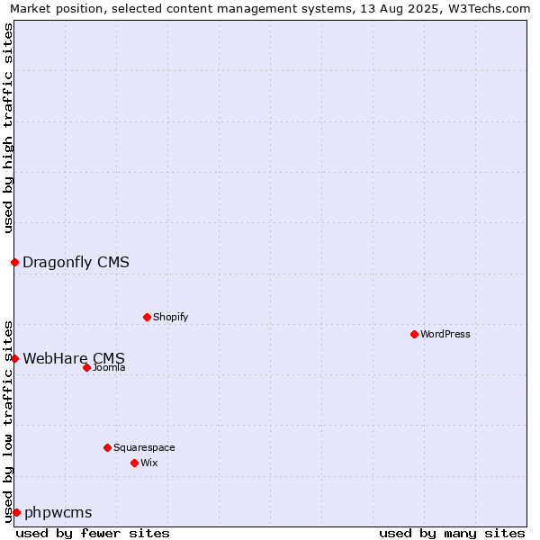 Market position of phpwcms vs. Dragonfly CMS vs. WebHare CMS