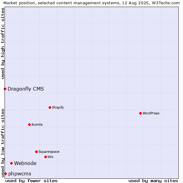 Market position of Webnode vs. phpwcms vs. Dragonfly CMS