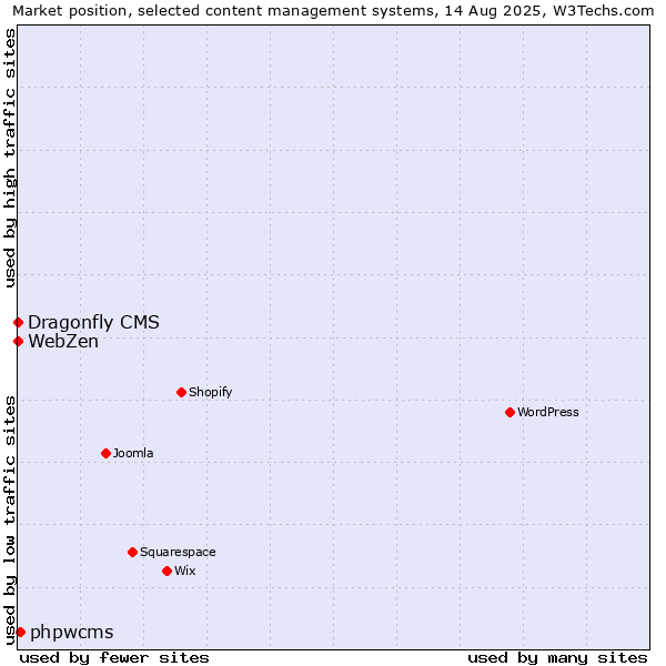 Market position of phpwcms vs. Dragonfly CMS vs. WebZen