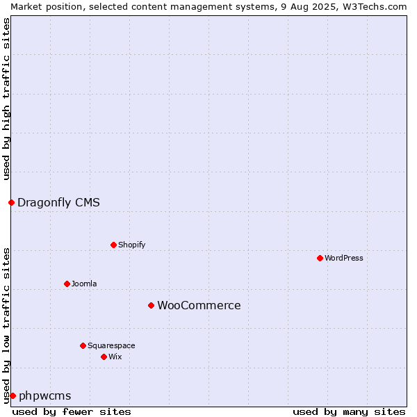 Market position of WooCommerce vs. phpwcms vs. Dragonfly CMS