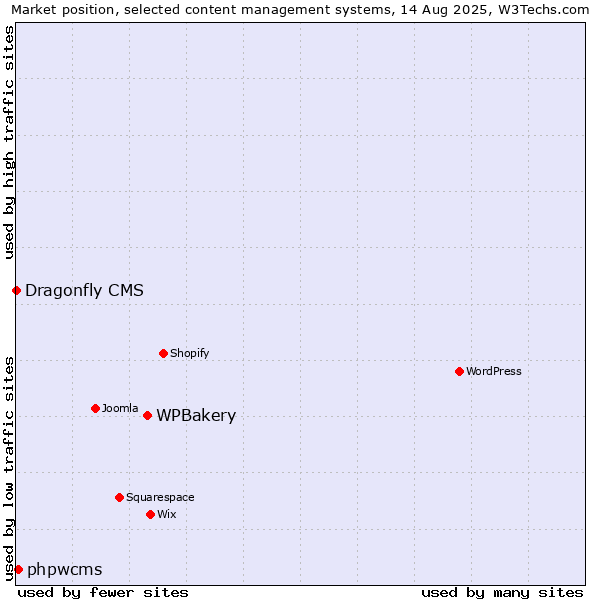 Market position of WPBakery vs. phpwcms vs. Dragonfly CMS