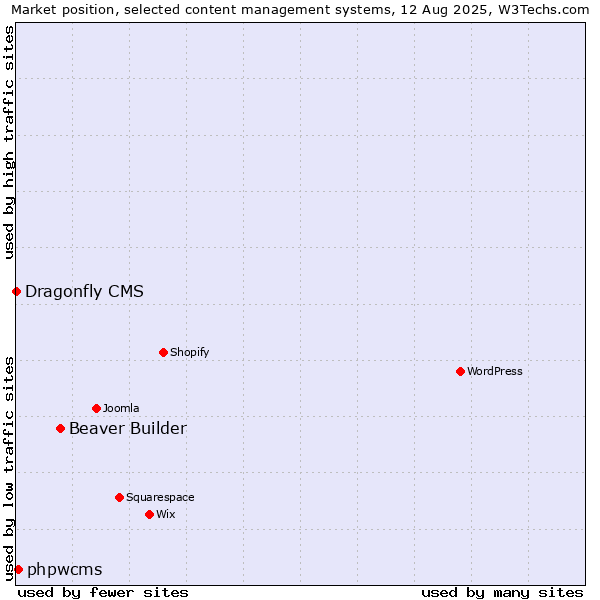 Market position of Beaver Builder vs. phpwcms vs. Dragonfly CMS