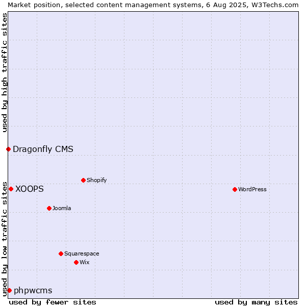 Market position of XOOPS vs. phpwcms vs. Dragonfly CMS