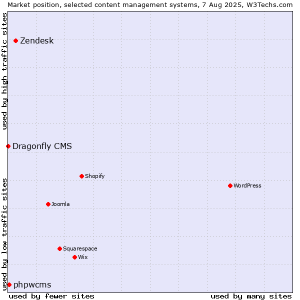 Market position of Zendesk vs. phpwcms vs. Dragonfly CMS