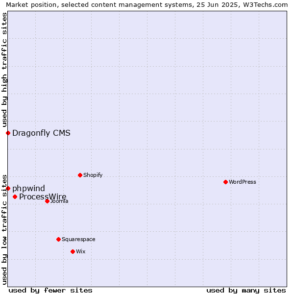 Market position of ProcessWire vs. phpwind vs. Dragonfly CMS
