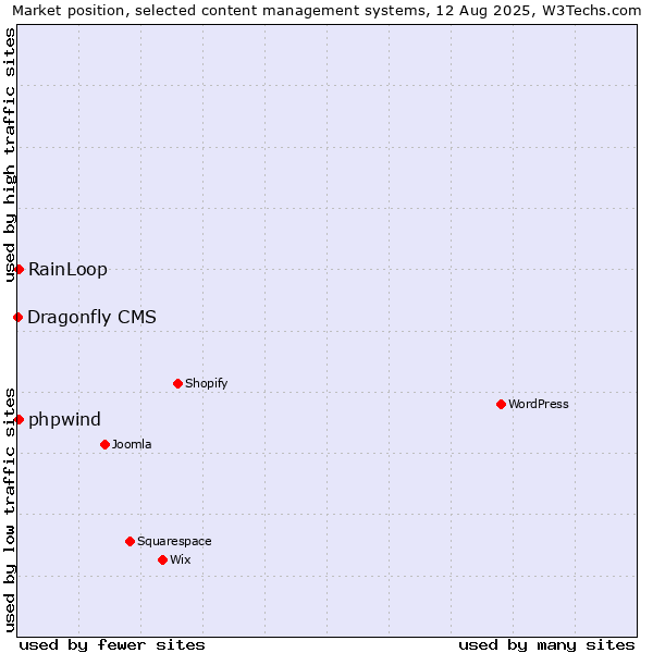Market position of RainLoop vs. phpwind vs. Dragonfly CMS