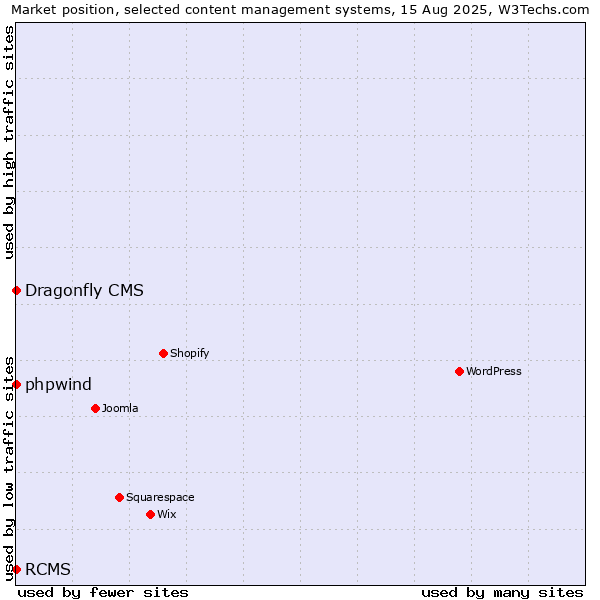 Market position of phpwind vs. RCMS vs. Dragonfly CMS