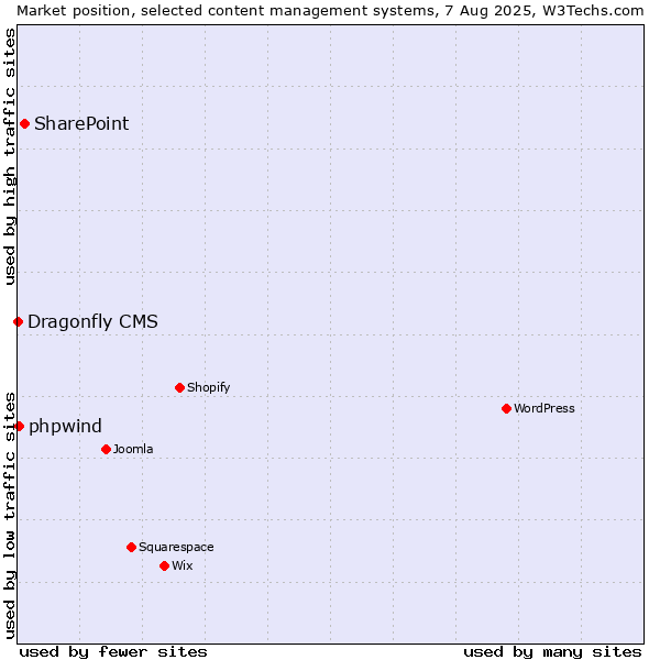 Market position of SharePoint vs. phpwind vs. Dragonfly CMS