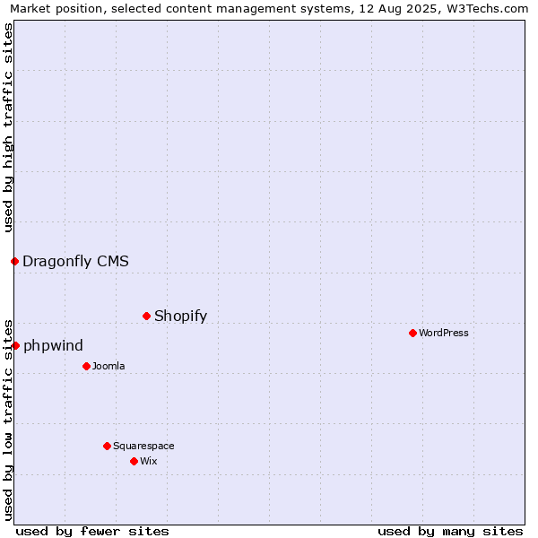 Market position of Shopify vs. phpwind vs. Dragonfly CMS