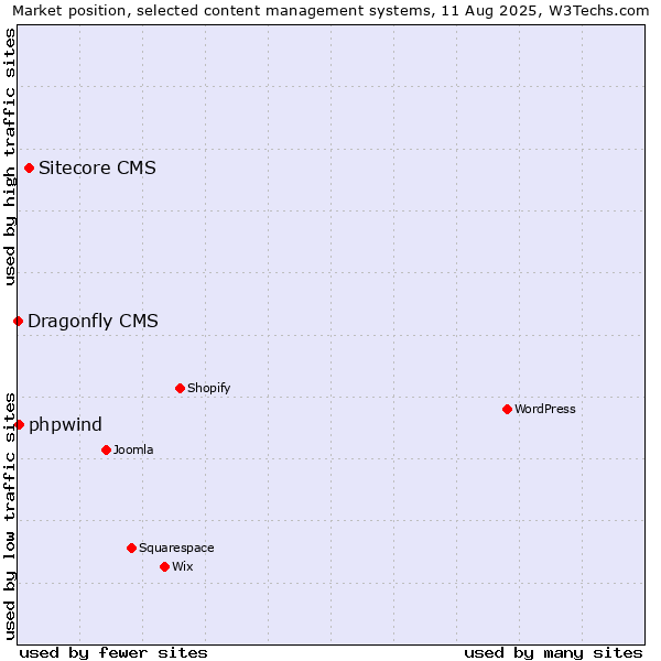 Market position of Sitecore CMS vs. phpwind vs. Dragonfly CMS