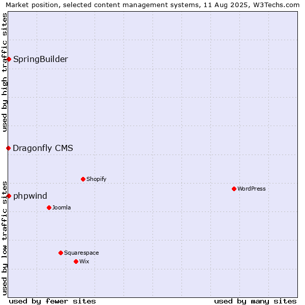 Market position of SpringBuilder vs. phpwind vs. Dragonfly CMS