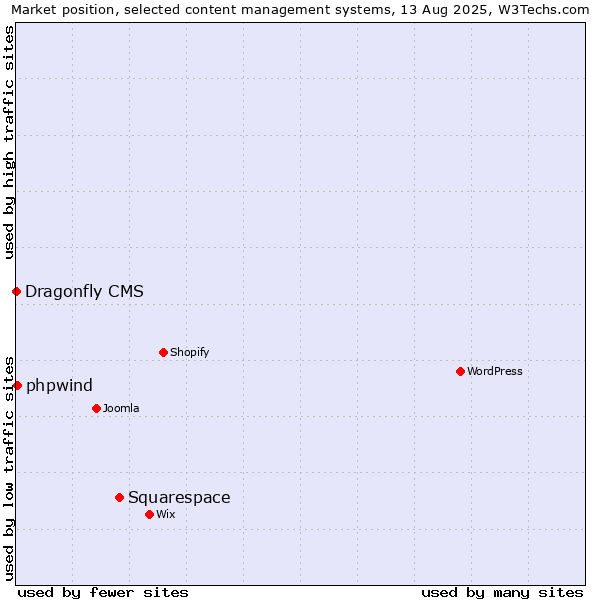 Market position of Squarespace vs. phpwind vs. Dragonfly CMS