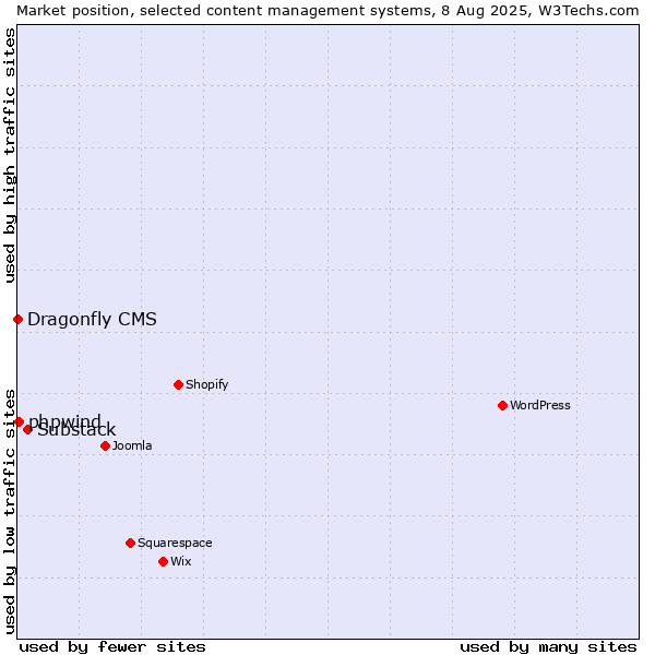 Market position of Substack vs. phpwind vs. Dragonfly CMS