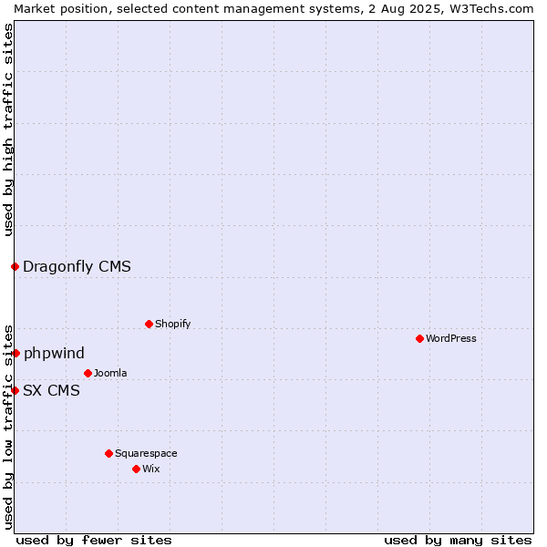 Market position of phpwind vs. SX CMS vs. Dragonfly CMS