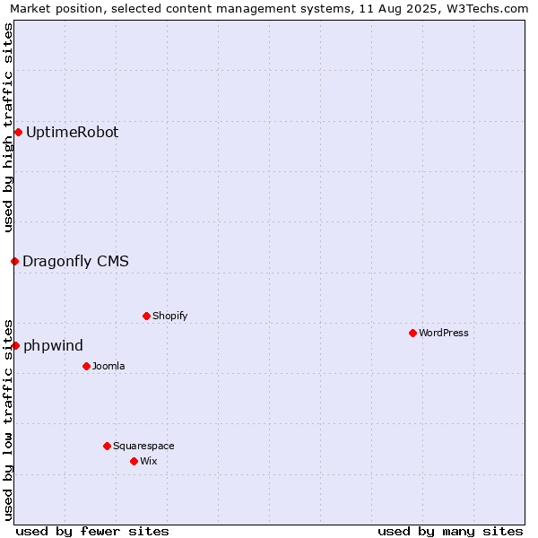 Market position of UptimeRobot vs. phpwind vs. Dragonfly CMS