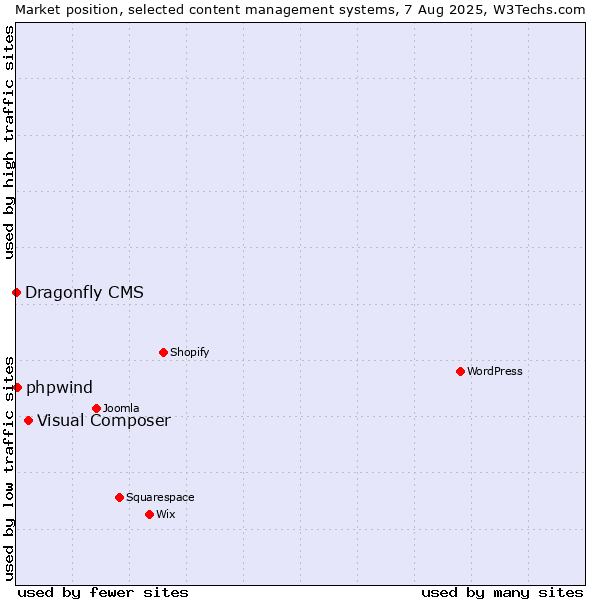 Market position of Visual Composer vs. phpwind vs. Dragonfly CMS