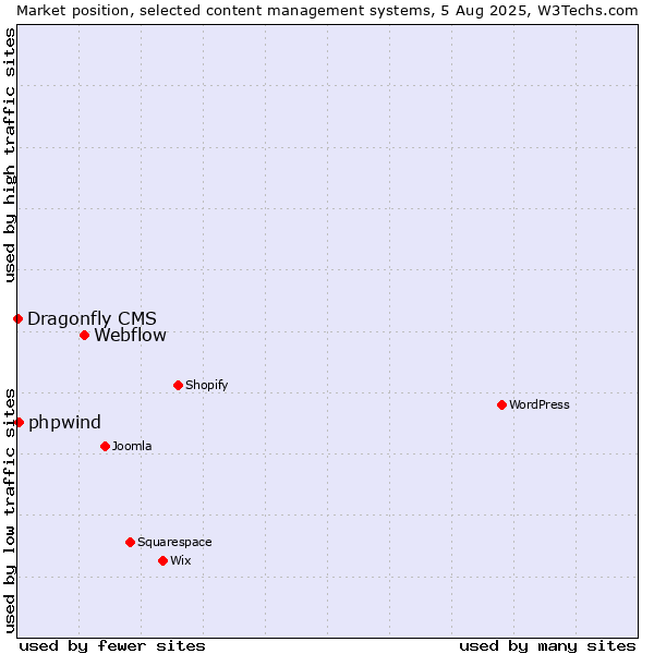 Market position of Webflow vs. phpwind vs. Dragonfly CMS