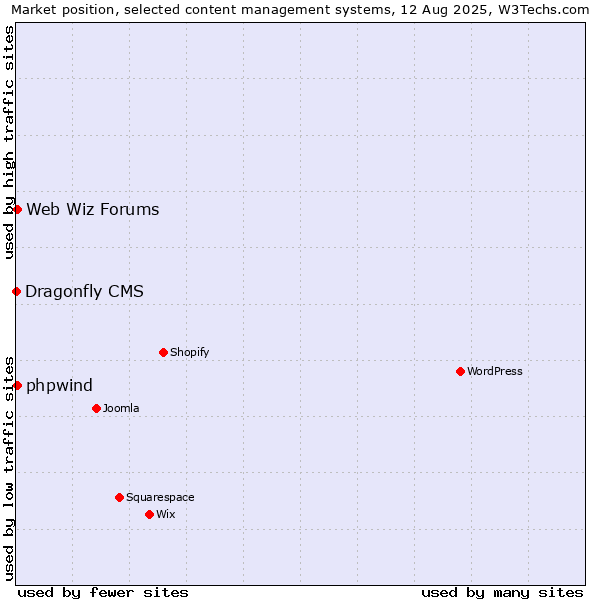 Market position of Web Wiz Forums vs. phpwind vs. Dragonfly CMS