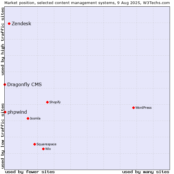 Market position of Zendesk vs. phpwind vs. Dragonfly CMS
