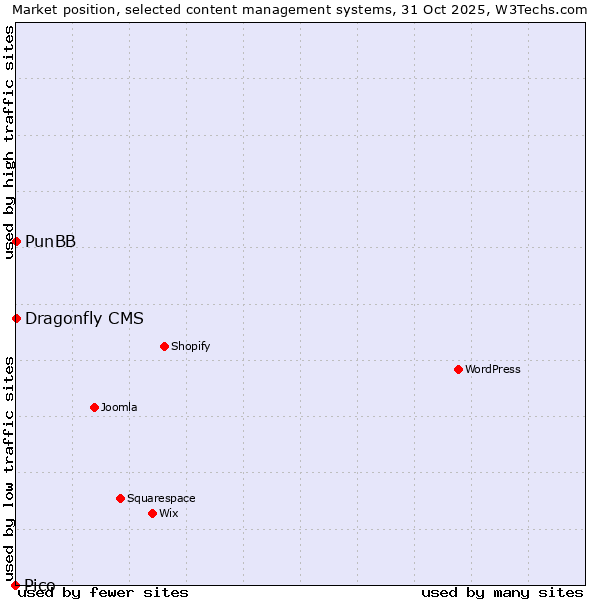 Market position of PunBB vs. Dragonfly CMS vs. Pico
