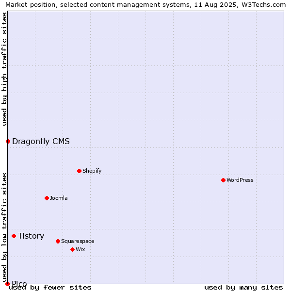 Market position of Tistory vs. Dragonfly CMS vs. Pico