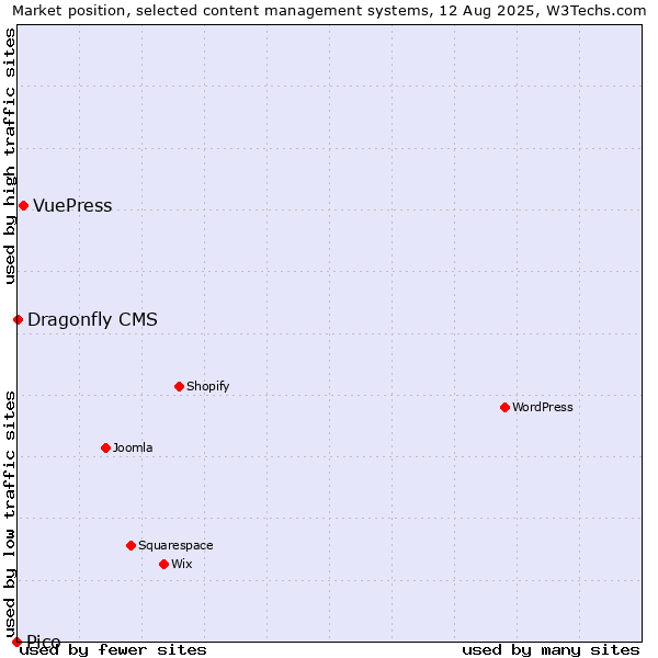 Market position of VuePress vs. Dragonfly CMS vs. Pico
