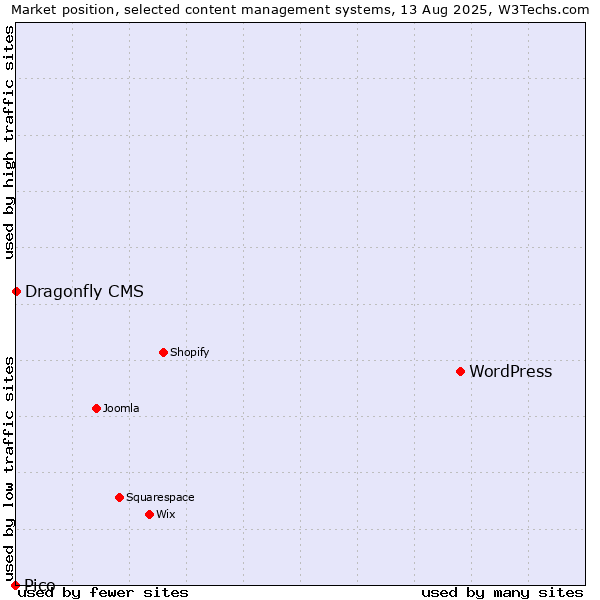 Market position of WordPress vs. Dragonfly CMS vs. Pico
