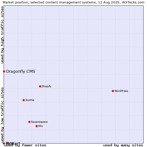 Market position of Dragonfly CMS vs. Pico vs. Yo!Kart