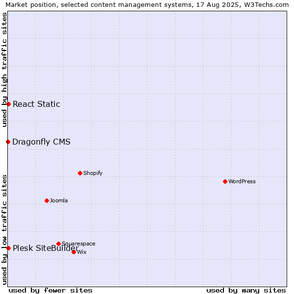 Market position of Plesk SiteBuilder vs. React Static vs. Dragonfly CMS