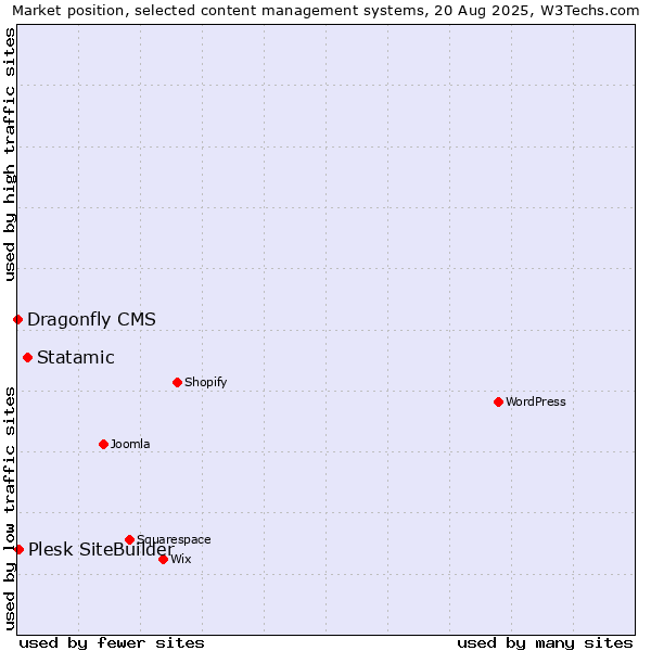 Market position of Statamic vs. Plesk SiteBuilder vs. Dragonfly CMS