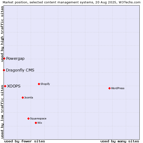 Market position of XOOPS vs. Powergap vs. Dragonfly CMS