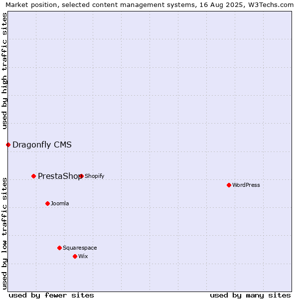 Market position of PrestaShop vs. Dragonfly CMS