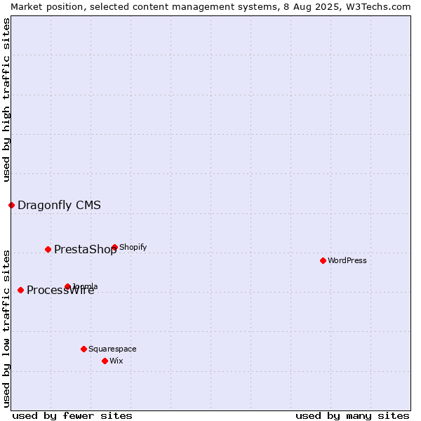 Market position of PrestaShop vs. ProcessWire vs. Dragonfly CMS