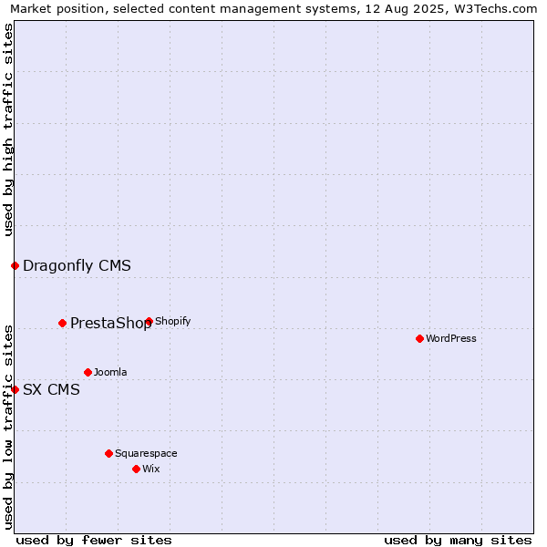 Market position of PrestaShop vs. SX CMS vs. Dragonfly CMS