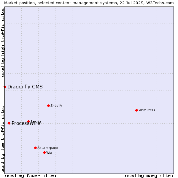 Market position of ProcessWire vs. Dragonfly CMS