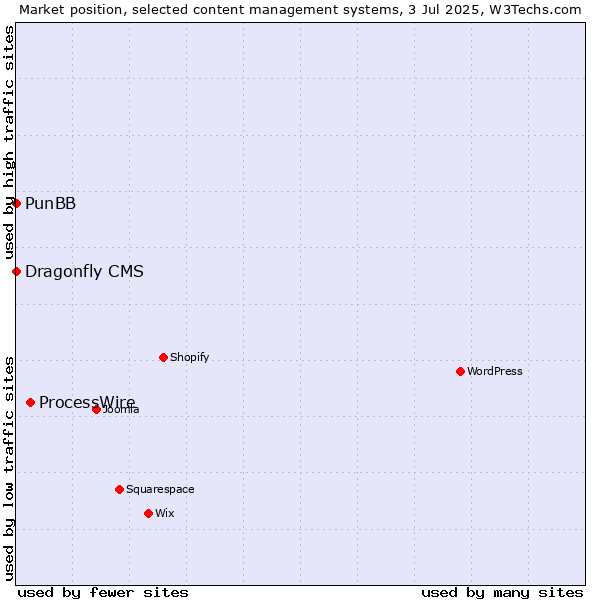 Market position of ProcessWire vs. PunBB vs. Dragonfly CMS