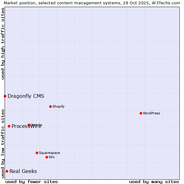 Market position of ProcessWire vs. Real Geeks vs. Dragonfly CMS